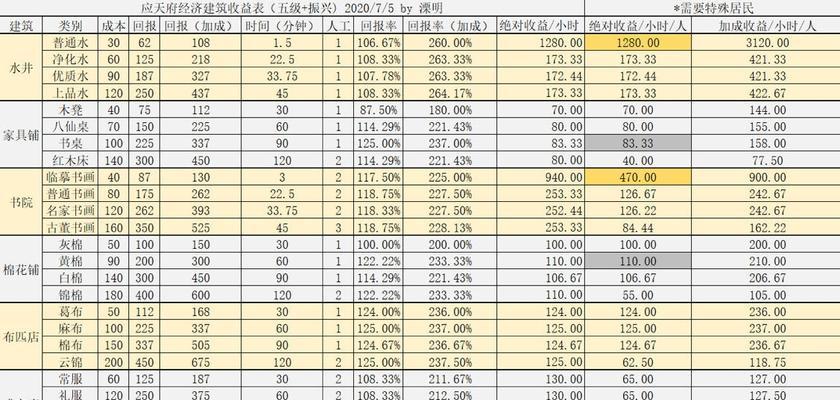 江南百景图游戏体力恢复攻略（15个方法让你轻松恢复体力，畅玩江南百景图）