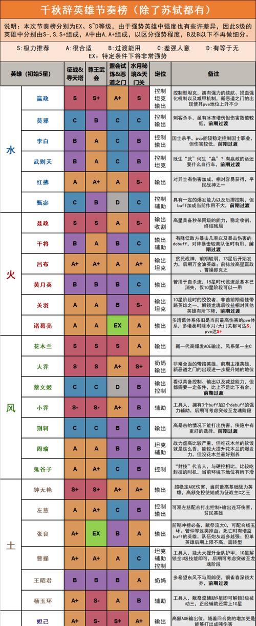《千秋辞英雄》升级攻略（打造最强英雄，一步步提升实力！）