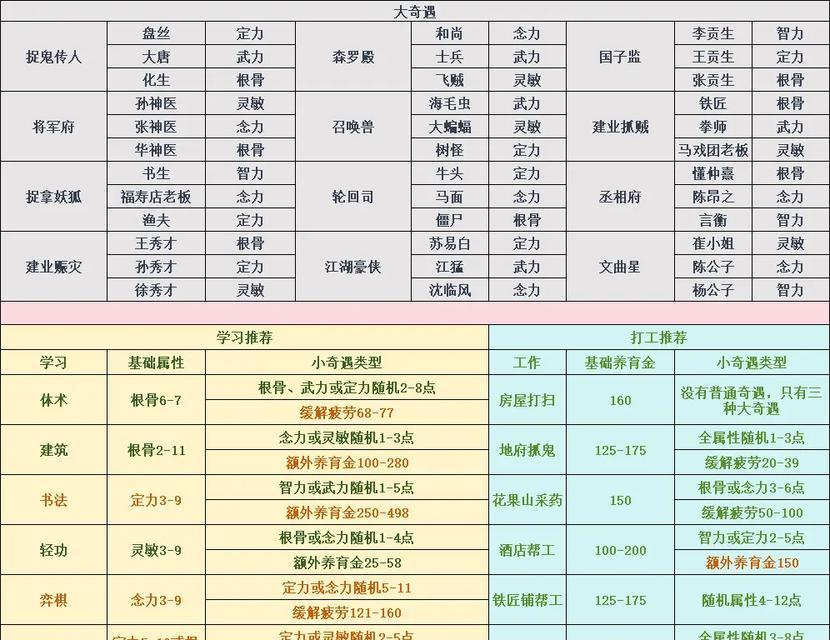 梦幻西游109级孩子如何提升亲密值？