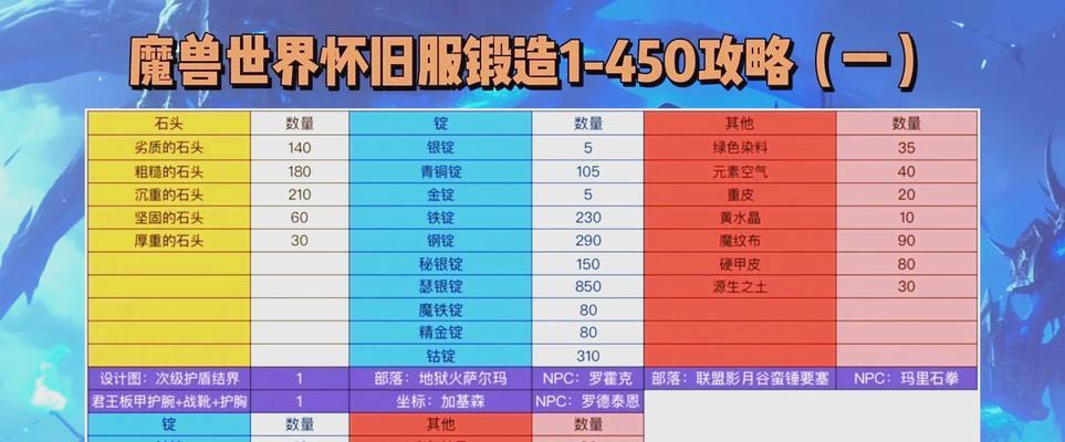 魔兽世界锻造技能提升方法是什么？