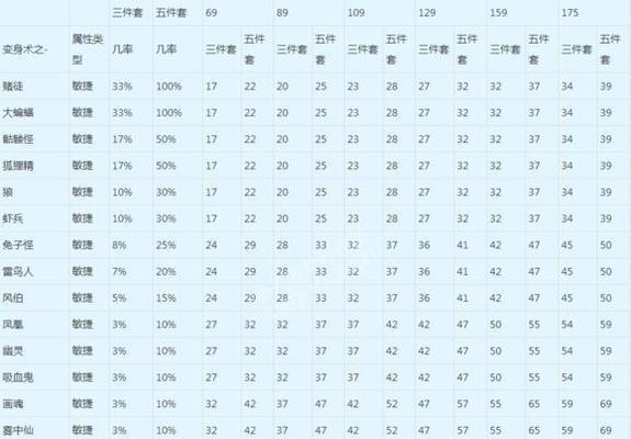 梦幻西游中敏捷属性如何影响速度？加点多少合适？