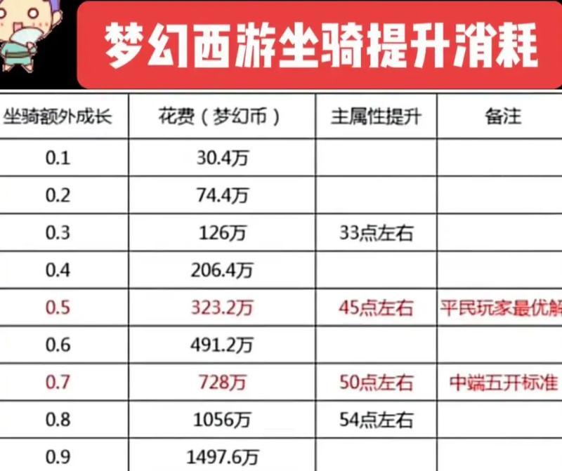 梦幻西游中快速消耗气血的方法有哪些？消耗气血有何好处？