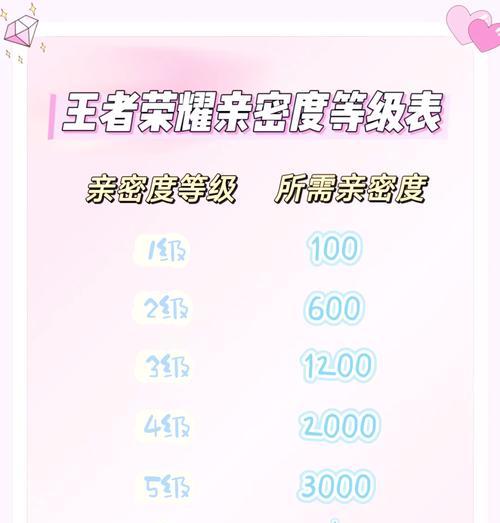 王者荣耀礼包亲密度要求是什么？