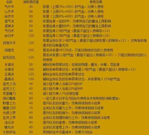 梦幻西游特技特效专用获得方法是什么？