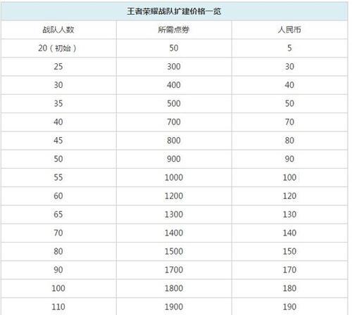 王者荣耀6元首充能升级多少？
