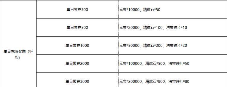 英雄联盟累充奖励如何计算？累充有什么好处？