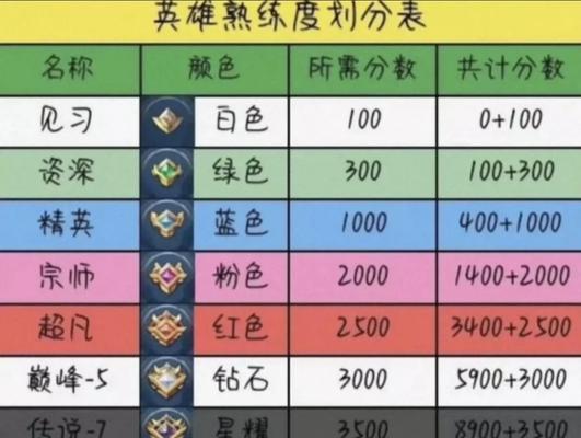 王者荣耀英雄玩法指南？如何精通各英雄？