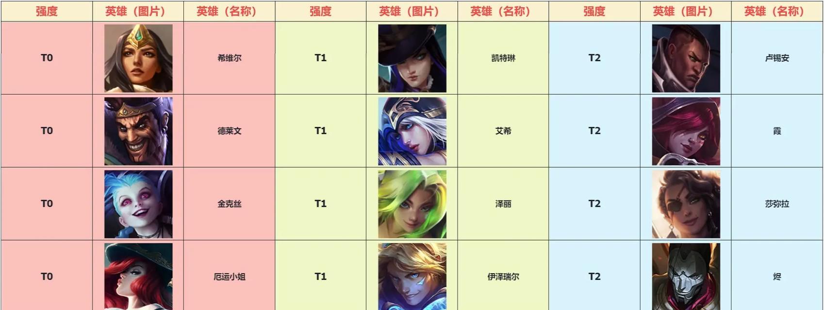 英雄联盟英雄排名标准是什么？