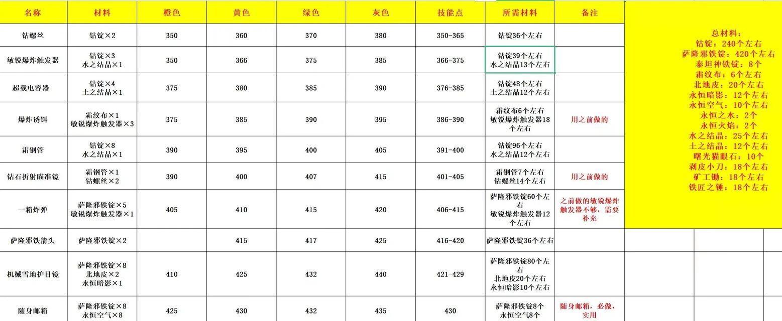 魔兽世界防御等级如何换算？