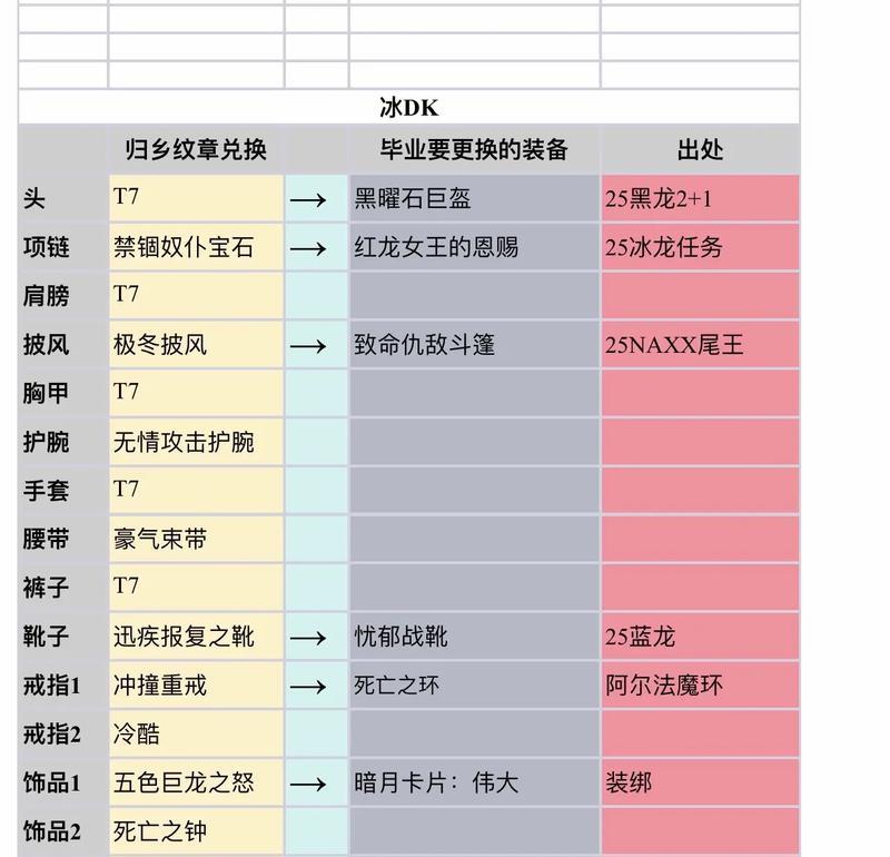 魔兽2c地下城模式需要哪些装备？装备选择的优先级是什么？