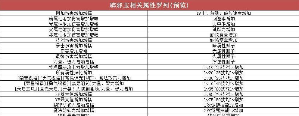 DNF辟邪玉的属性包括哪些内容？
