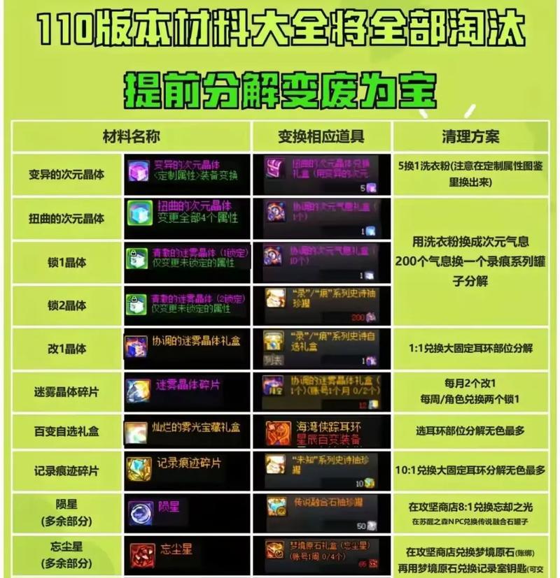 DNF圣物碎片的用途是什么？如何使用？