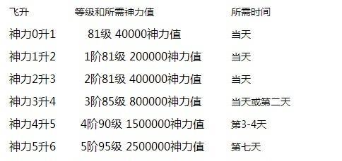 魔域升神力90级任务完成步骤是什么？