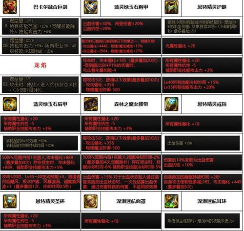 地下城剑宗装备搭配推荐？如何选择合适的装备树？