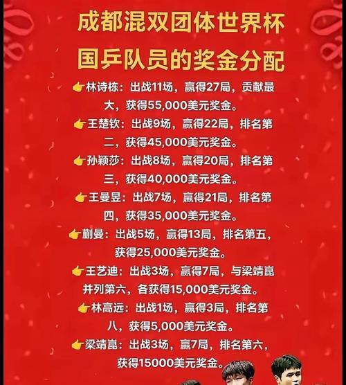 2023CF世界锦标赛奖金总额是多少？