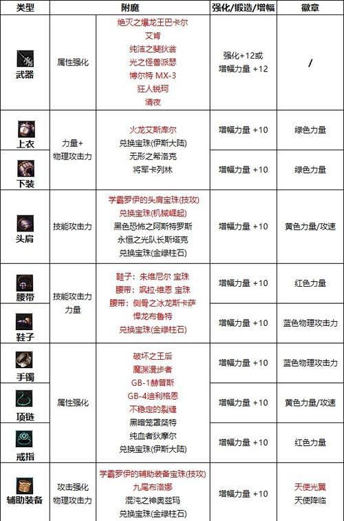 DNF武器附魔推荐属性有哪些？如何选择合适的属性？