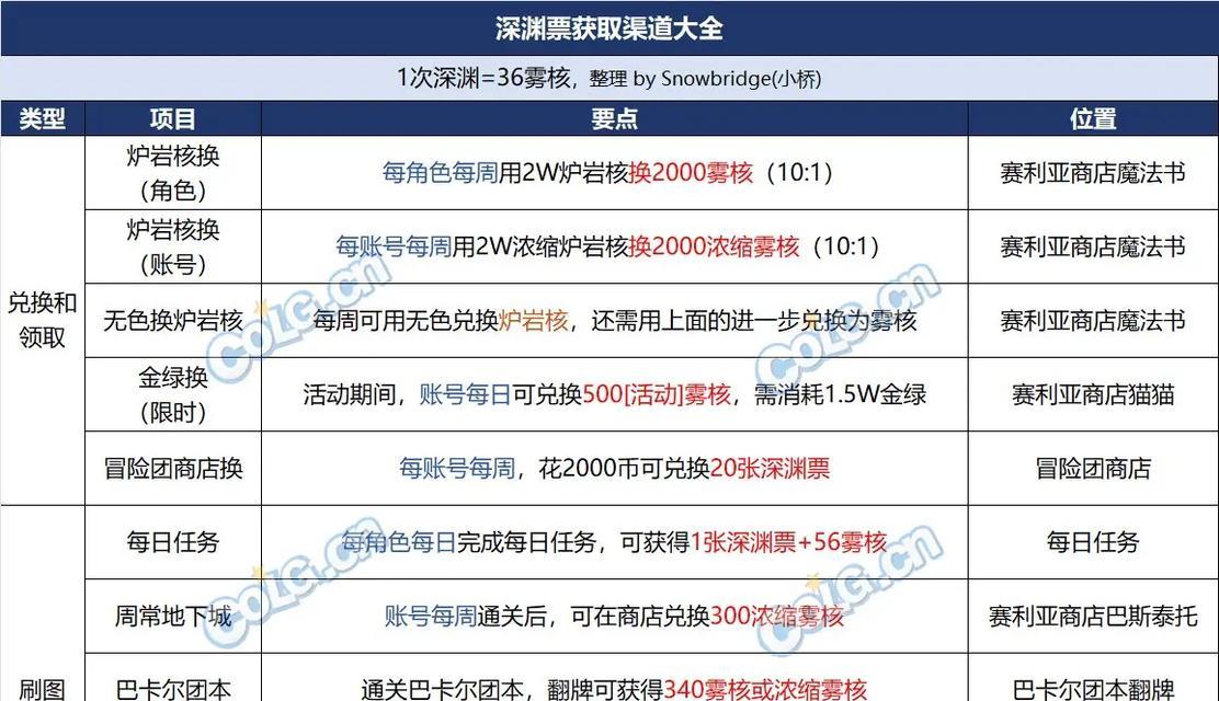 地下城大深渊票的获取方式有哪些？如何快速获得？