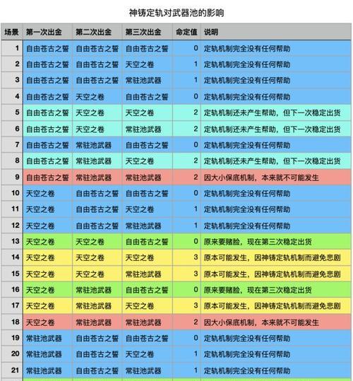 地下城19保底机制是什么？如何应对保底？