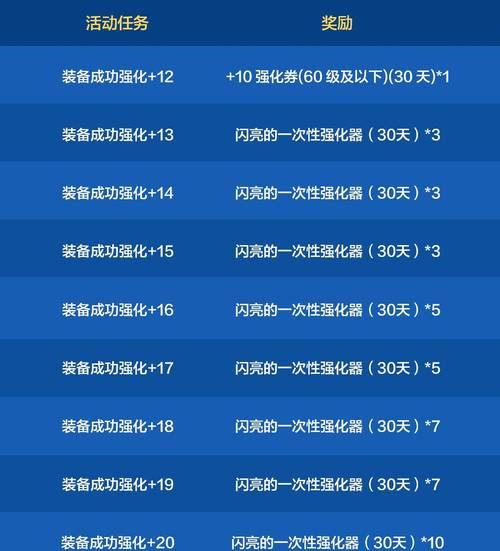 地下城强化15带什么辅助？强化15的辅助工具推荐？