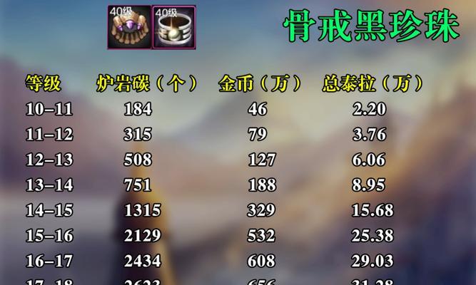 DNF金身输出低？哪些装备能提升输出效率？