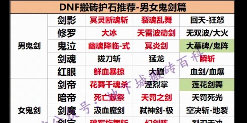 dnf中适合板砖的职业有哪些？