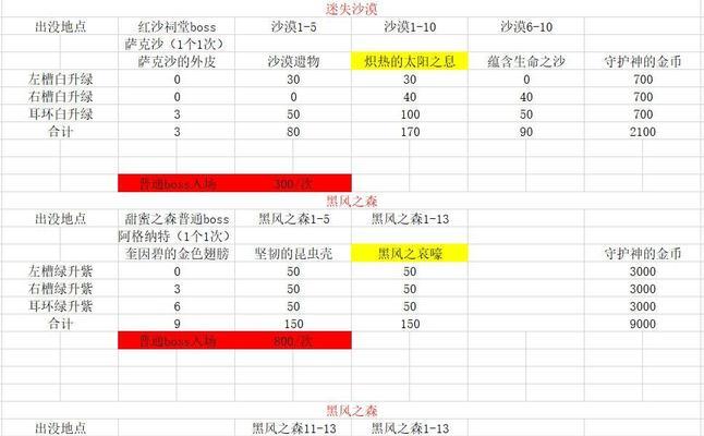 dnf远古装备升级流程是什么？