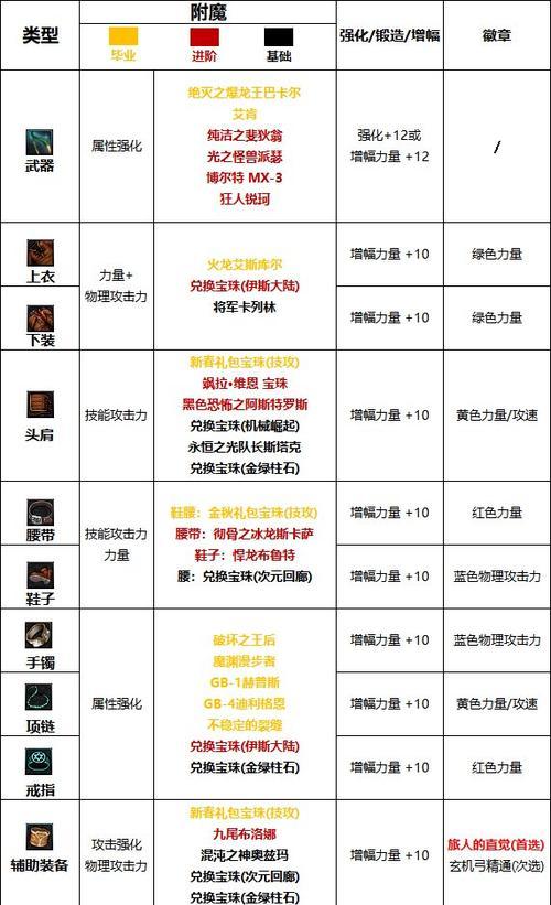 DNF称号附魔卡片选择指南？
