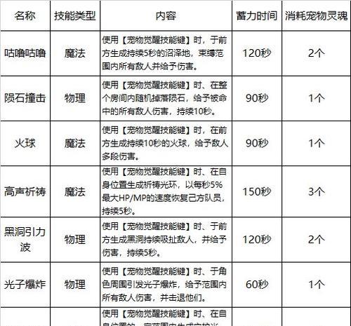 地下城宠物升级方法有哪些？宠物升级的快速途径是什么？