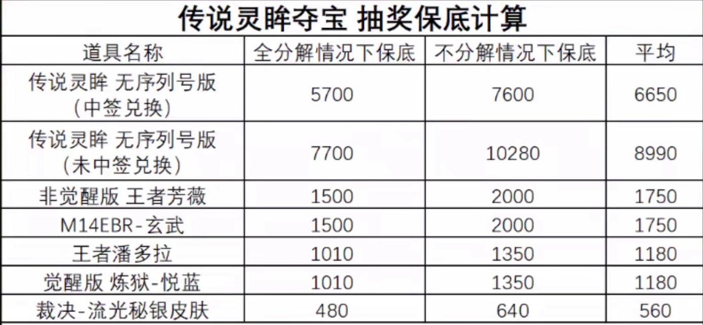 cf白虎抽奖需要多少费用？