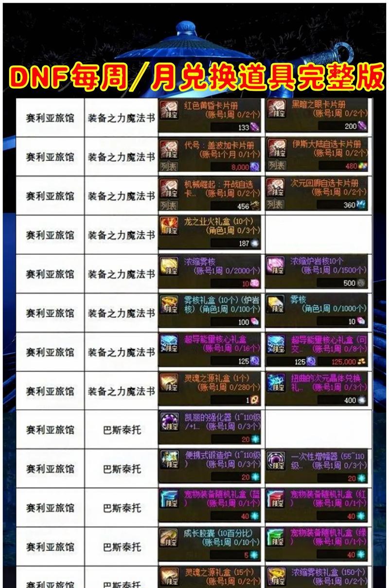 dnf百变功能可以交换哪些物品？使用百变功能的限制条件是什么？