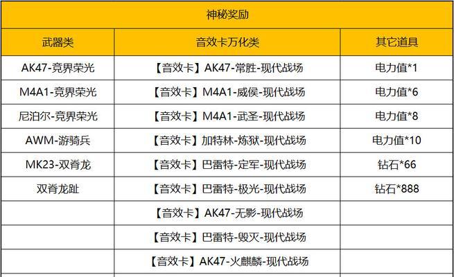 CF获取三千万经验需要多少费用？有哪些快速方法？