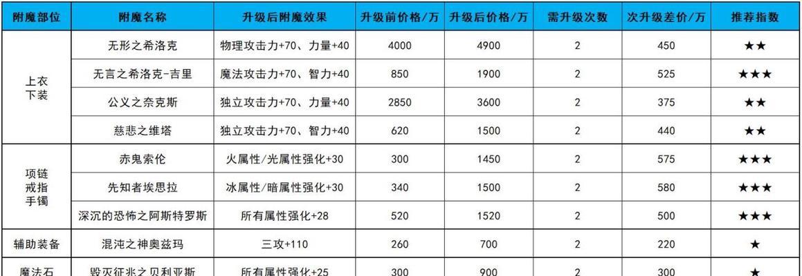 dnf附魔需要哪些材料？