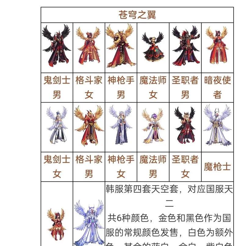 DNF中选择哪套套装更合适？套装选择的依据是什么？