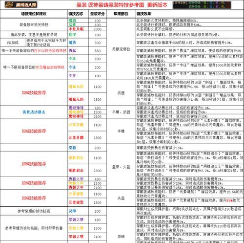 魔域圣装宝石品质提升方法是什么？