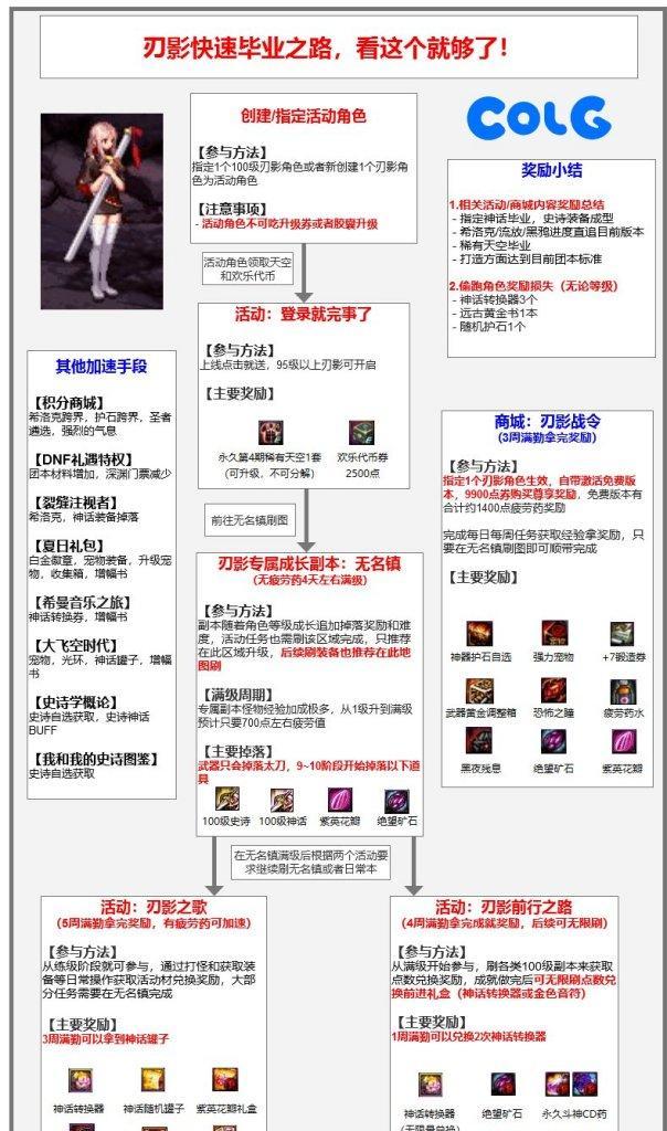 地下城与勇士紫圈如何分配？分配后对角色有何影响？