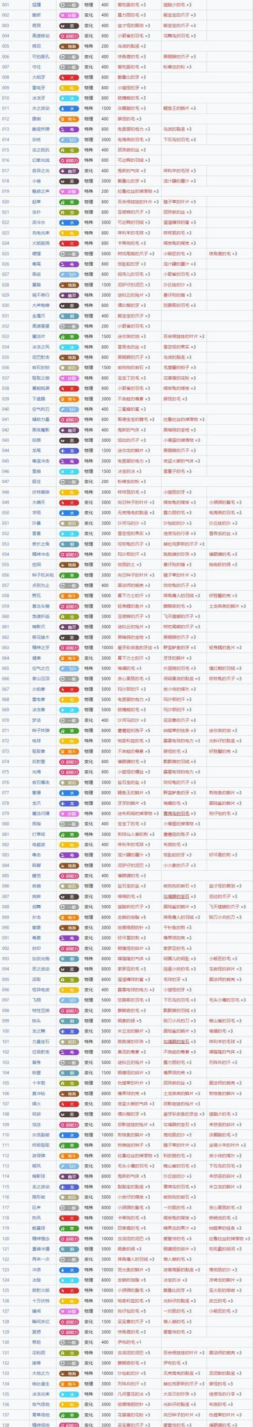 口袋妖怪技能书怎么用？技能书使用后效果如何？