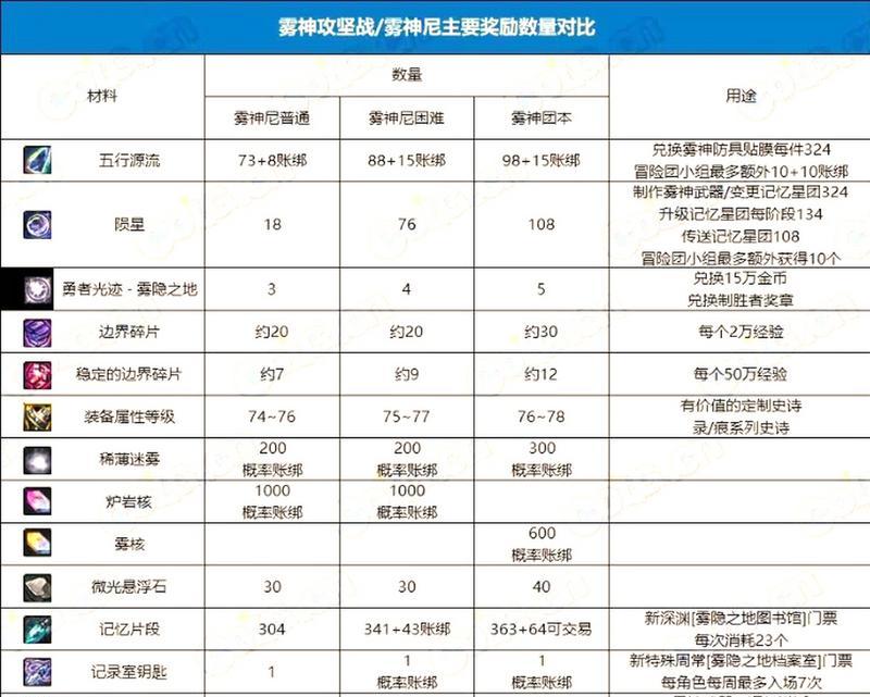 地下城与勇士雾神喂养方法是什么？喂养后有何效果？