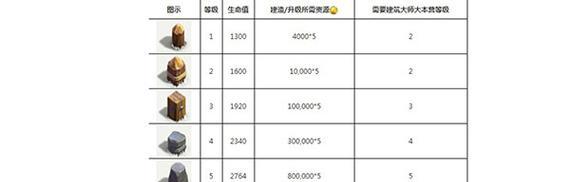 部落冲突城墙升级失败的原因及解决办法是什么？