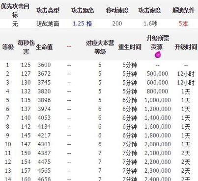 部落冲突中浮生殿的升级条件是什么？