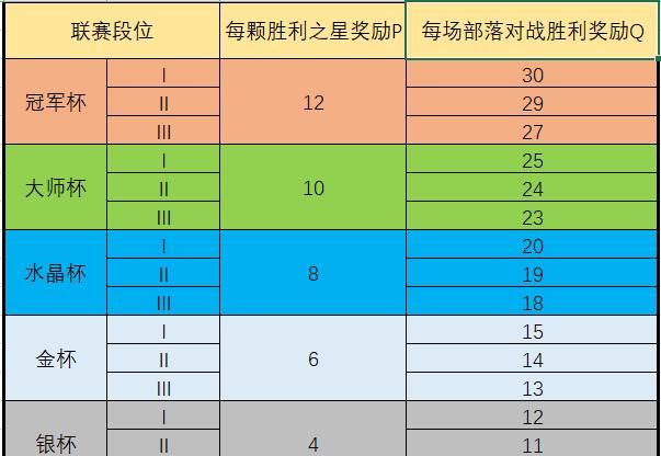 部落冲突部落战奖励如何分配？