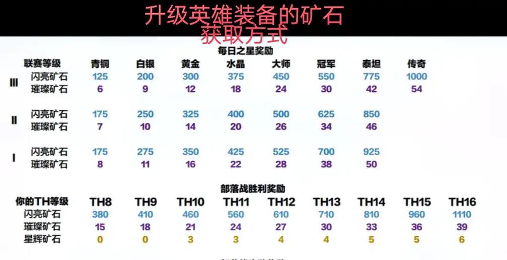 部落冲突闪亮矿石获取途径？如何有效利用？