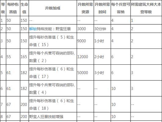 部落冲突王升技能升级方法是什么？