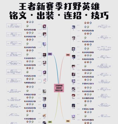 如何快速成为王者荣耀高手？