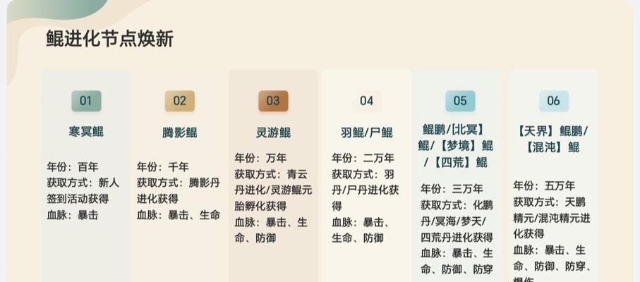 《山海鲲进化技巧大揭秘》（掌握关键技巧）