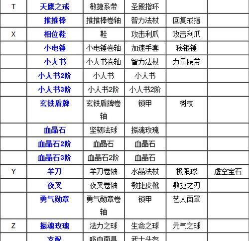 刀塔二中角色购买装备的建议是什么？