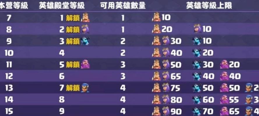 部落冲突中各个王的名称是什么？