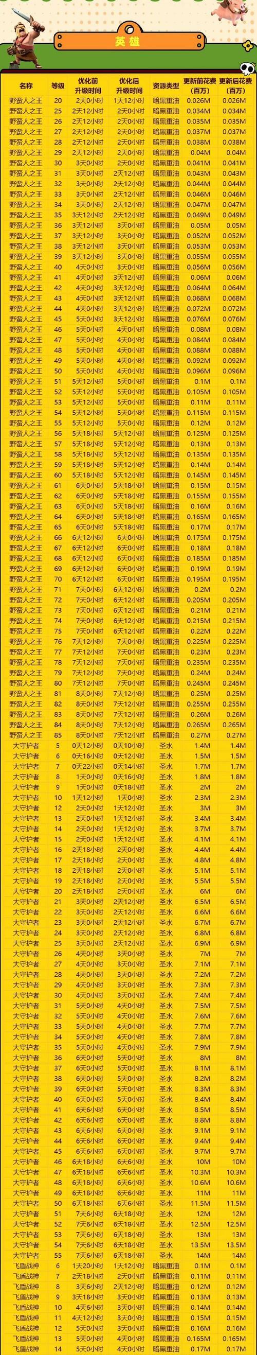 《部落冲突》首领如何奖励成员？