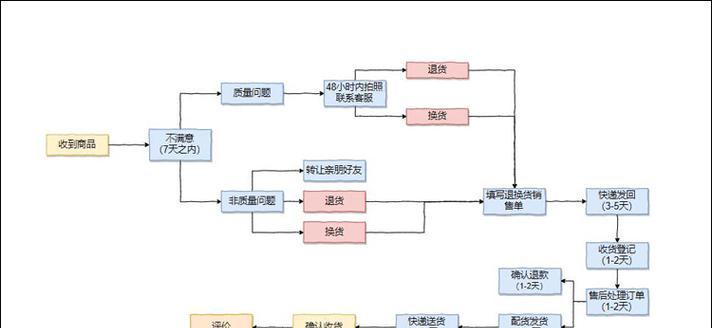 王者荣耀马口铁退货流程是什么？