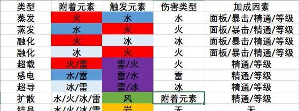 原神深境螺旋温迪元素爆发玩法攻略（解锁元素技巧）