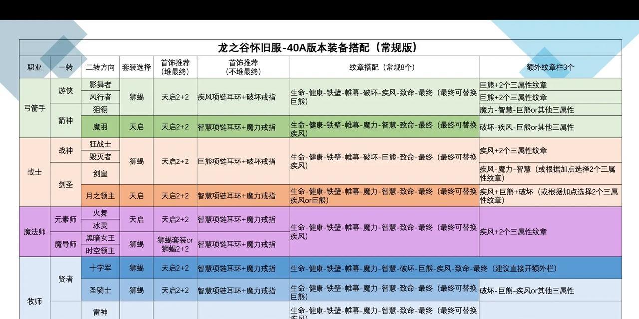 如何查看龙之谷怀旧服的服务器数量？